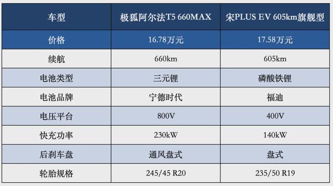 0km极狐新阿尔法T5“掀桌子”了！尊龙人生就是博全系宁王电池、续航66(图2)