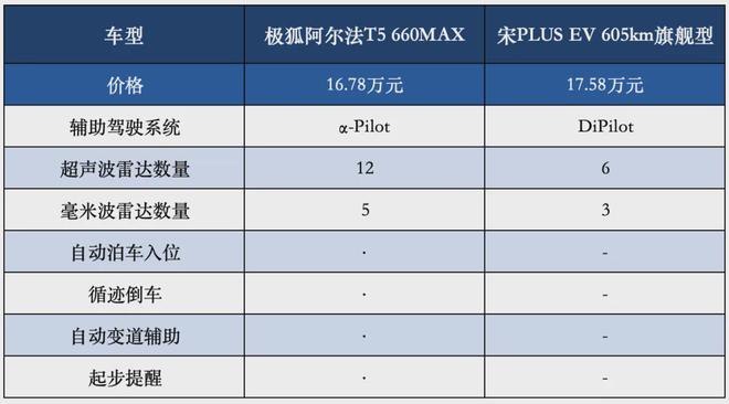 0km极狐新阿尔法T5“掀桌子”了！尊龙人生就是博全系宁王电池、续航66(图7)