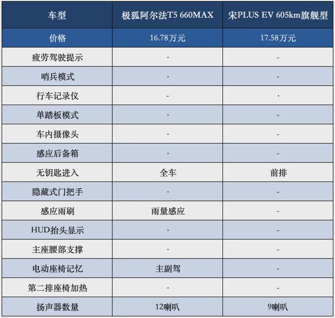 0km极狐新阿尔法T5“掀桌子”了！尊龙人生就是博全系宁王电池、续航66(图9)